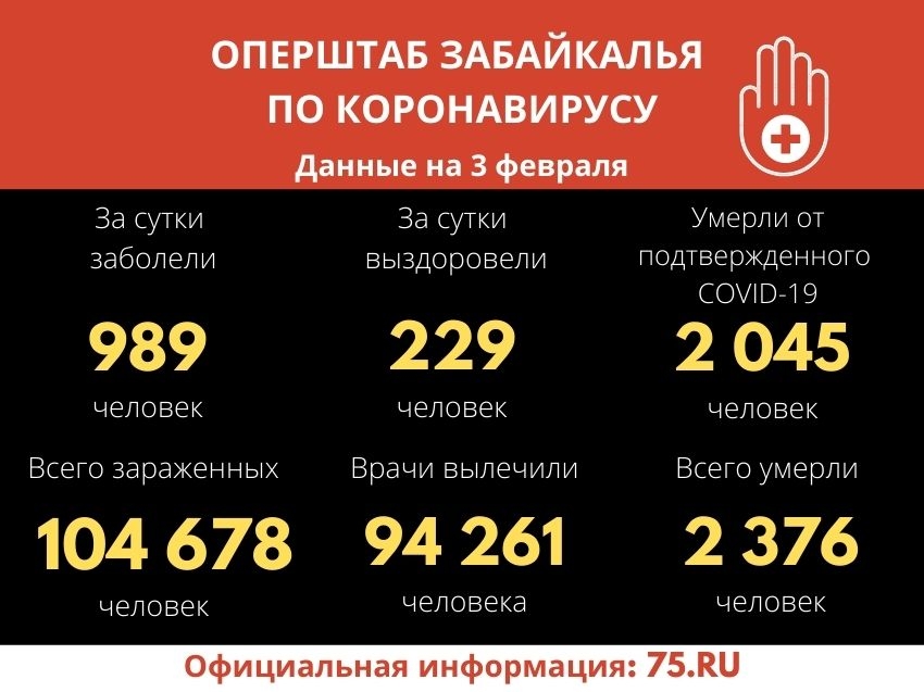 ​Антирекорд по COVID-19: Почти тысяча забайкальцев заболели за сутки